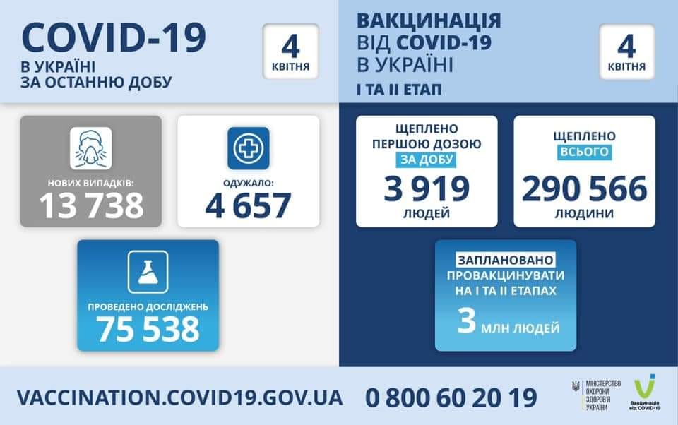 В Україні за добу зафіксовано 13738 нових випадків коронавірусу